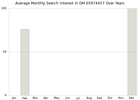 Monthly average search interest in GM 05974457 part over years from 2013 to 2020.