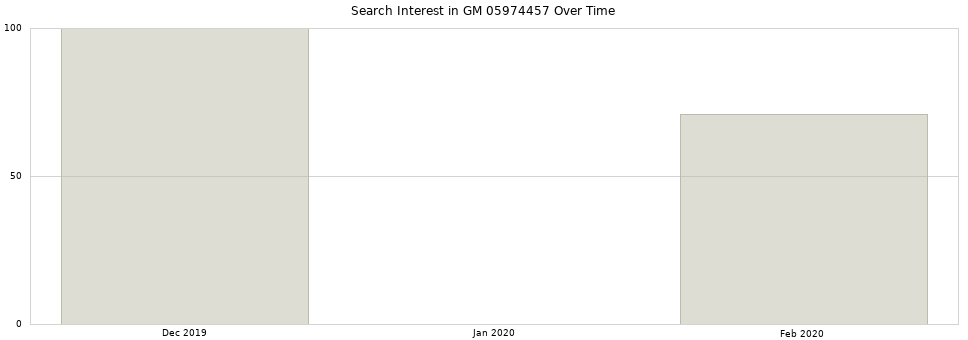 Search interest in GM 05974457 part aggregated by months over time.