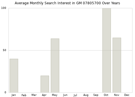 Monthly average search interest in GM 07805700 part over years from 2013 to 2020.