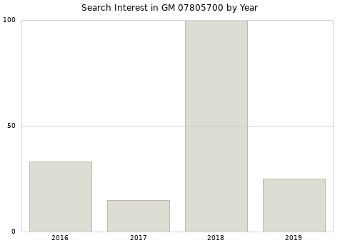 Annual search interest in GM 07805700 part.