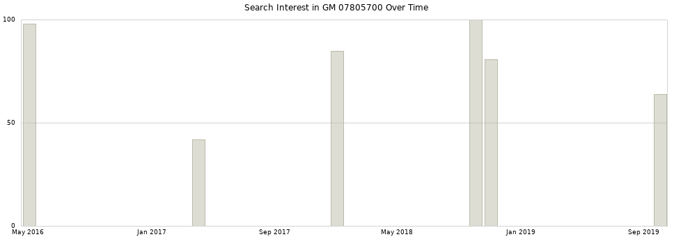 Search interest in GM 07805700 part aggregated by months over time.