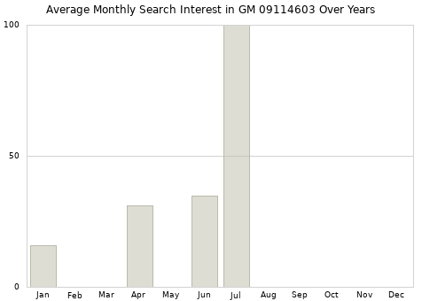 Monthly average search interest in GM 09114603 part over years from 2013 to 2020.