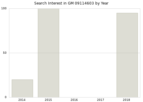 Annual search interest in GM 09114603 part.