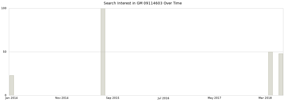Search interest in GM 09114603 part aggregated by months over time.