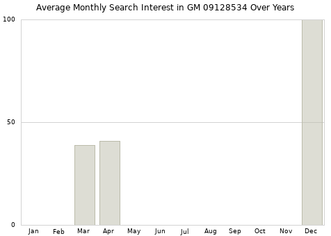 Monthly average search interest in GM 09128534 part over years from 2013 to 2020.