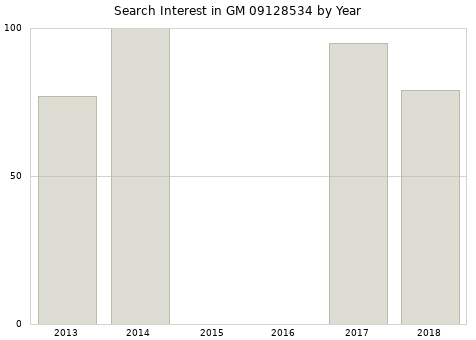 Annual search interest in GM 09128534 part.
