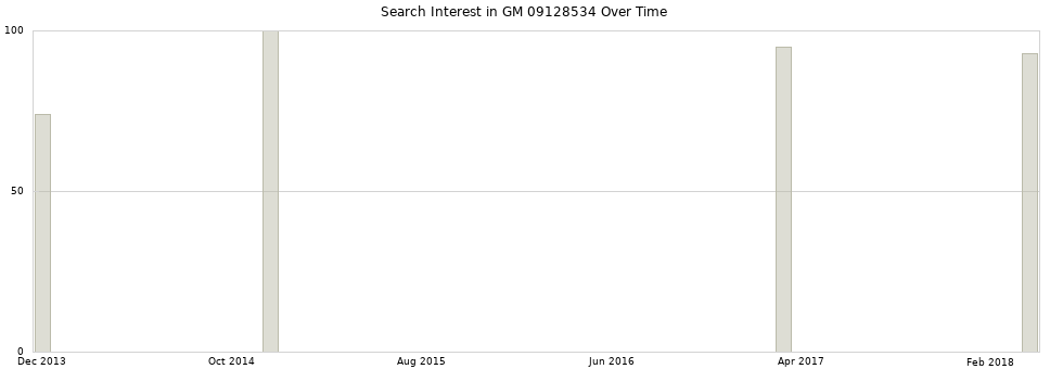 Search interest in GM 09128534 part aggregated by months over time.