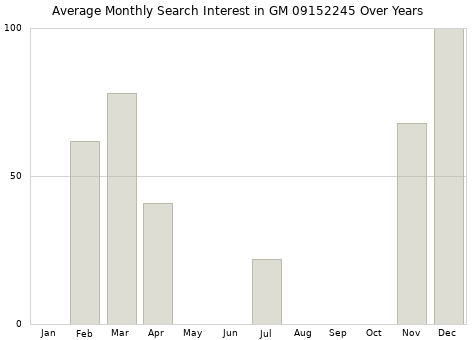 Monthly average search interest in GM 09152245 part over years from 2013 to 2020.