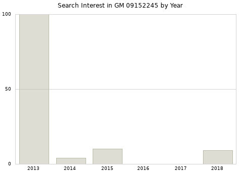 Annual search interest in GM 09152245 part.