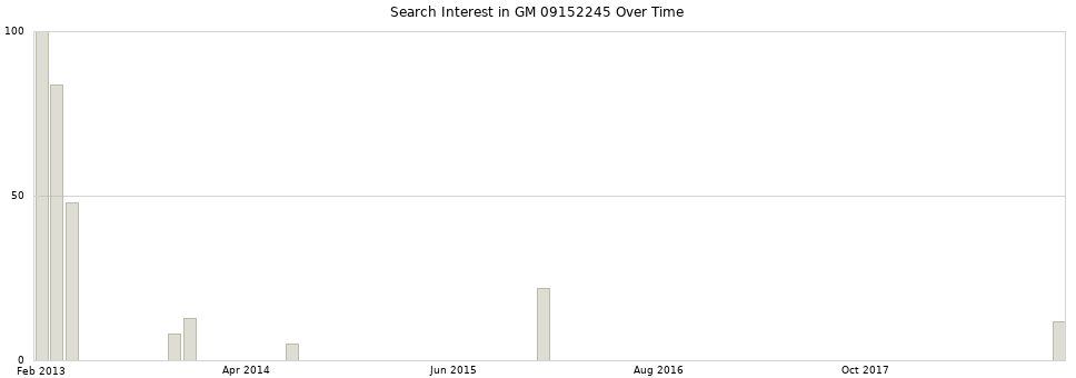 Search interest in GM 09152245 part aggregated by months over time.