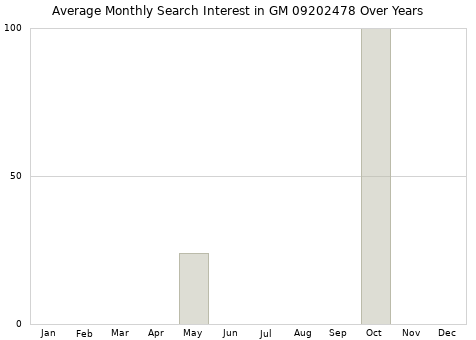 Monthly average search interest in GM 09202478 part over years from 2013 to 2020.