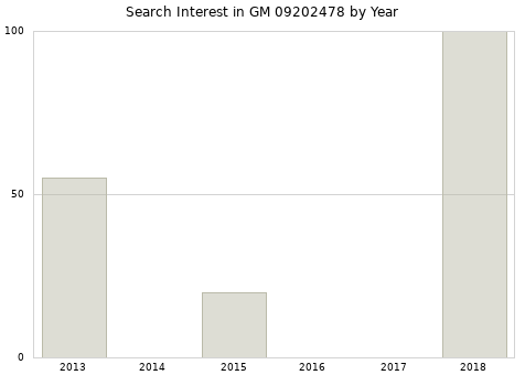 Annual search interest in GM 09202478 part.