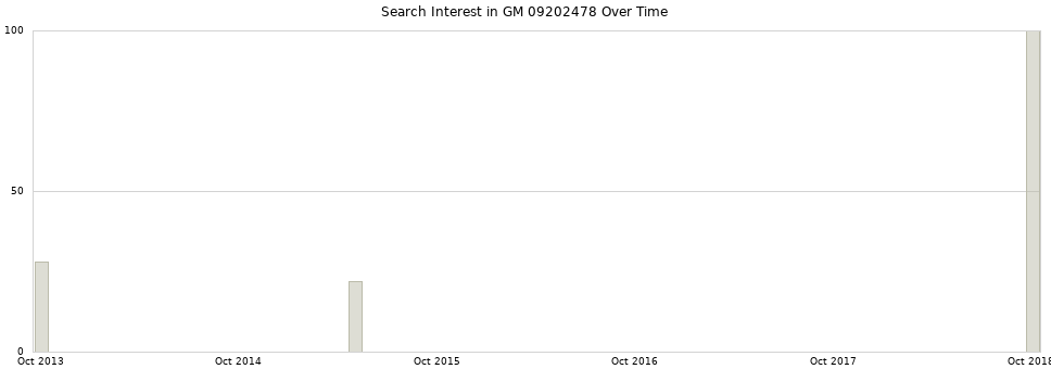 Search interest in GM 09202478 part aggregated by months over time.