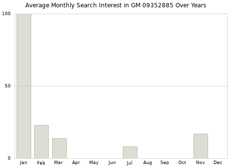 Monthly average search interest in GM 09352885 part over years from 2013 to 2020.