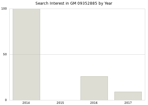 Annual search interest in GM 09352885 part.