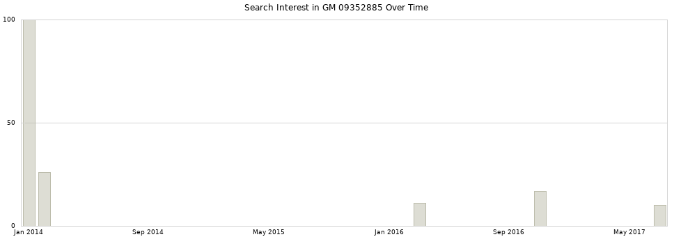 Search interest in GM 09352885 part aggregated by months over time.