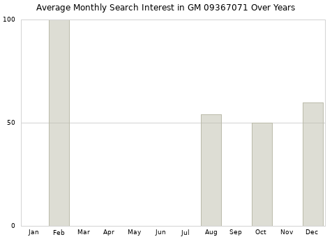 Monthly average search interest in GM 09367071 part over years from 2013 to 2020.