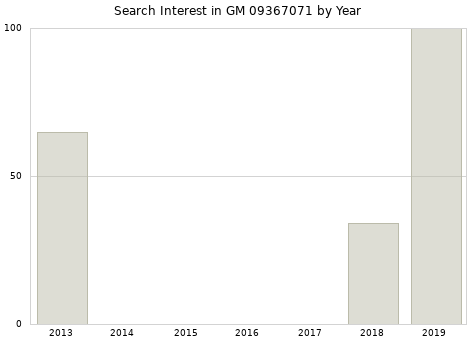 Annual search interest in GM 09367071 part.