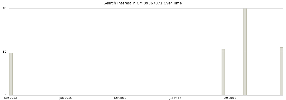Search interest in GM 09367071 part aggregated by months over time.