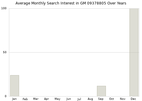 Monthly average search interest in GM 09378805 part over years from 2013 to 2020.