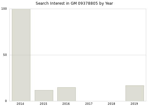 Annual search interest in GM 09378805 part.