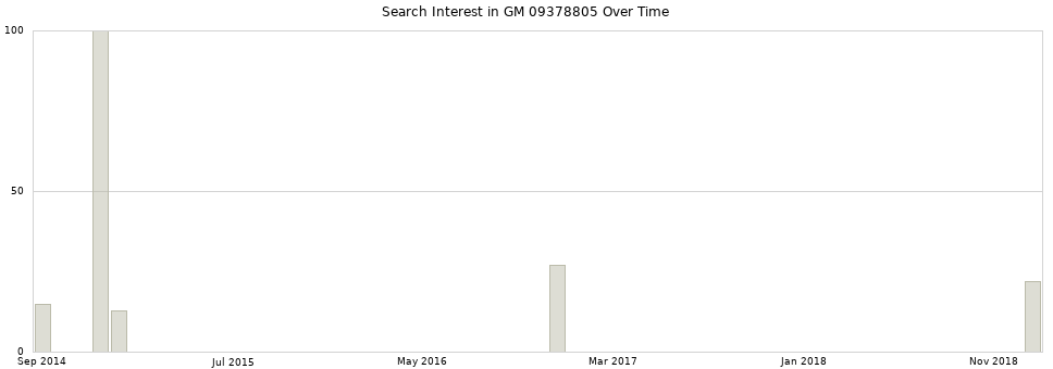 Search interest in GM 09378805 part aggregated by months over time.