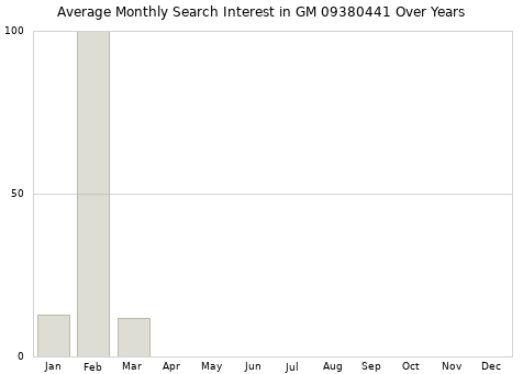 Monthly average search interest in GM 09380441 part over years from 2013 to 2020.