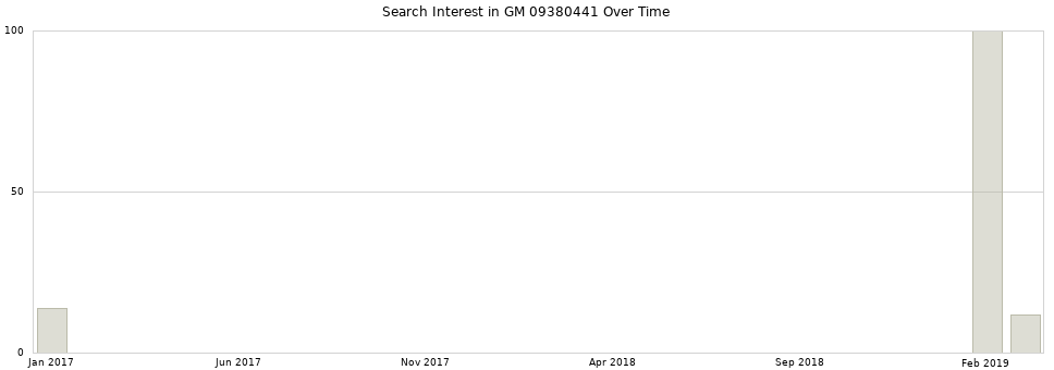 Search interest in GM 09380441 part aggregated by months over time.