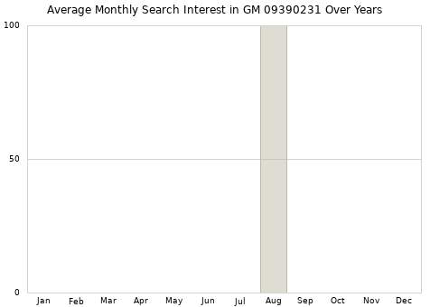 Monthly average search interest in GM 09390231 part over years from 2013 to 2020.