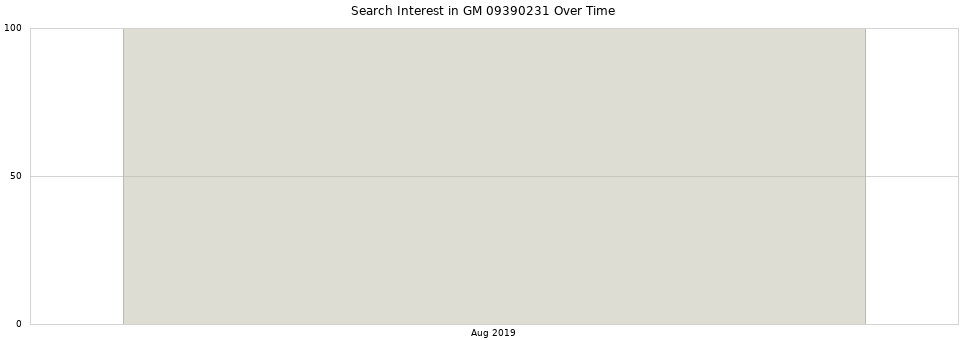 Search interest in GM 09390231 part aggregated by months over time.