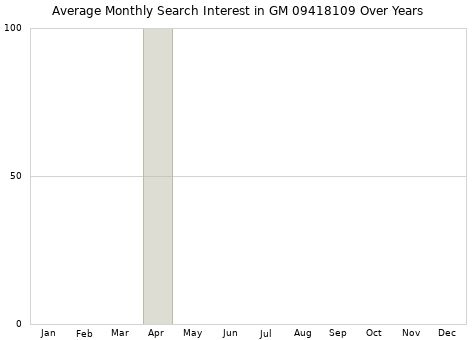 Monthly average search interest in GM 09418109 part over years from 2013 to 2020.