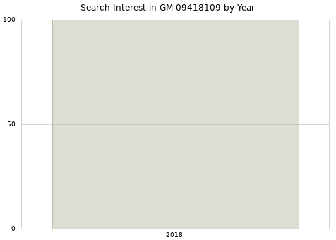 Annual search interest in GM 09418109 part.