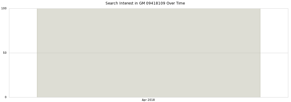 Search interest in GM 09418109 part aggregated by months over time.