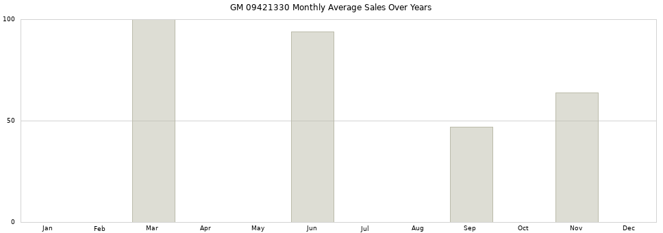 GM 09421330 monthly average sales over years from 2014 to 2020.