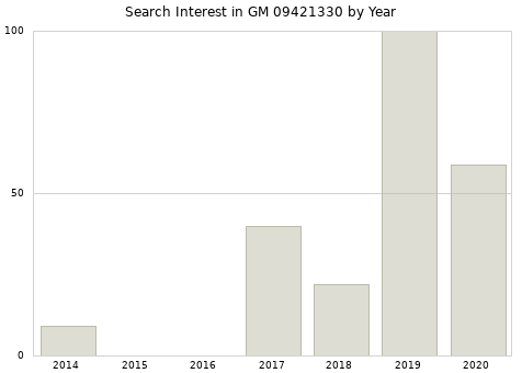 Annual search interest in GM 09421330 part.