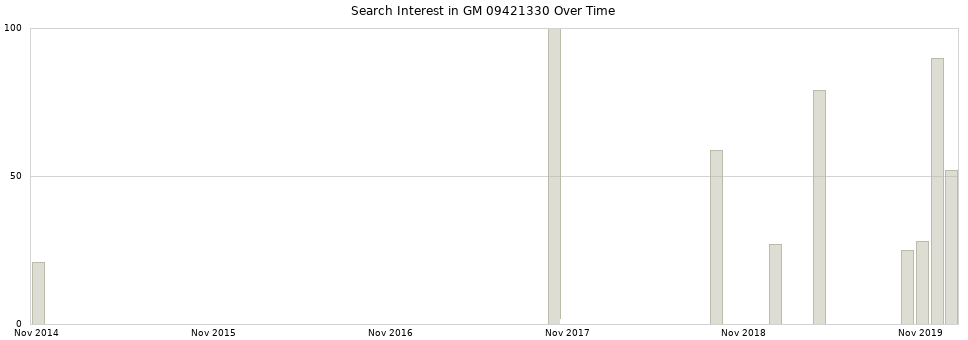 Search interest in GM 09421330 part aggregated by months over time.