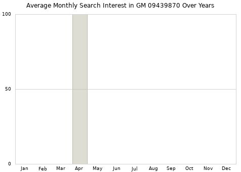 Monthly average search interest in GM 09439870 part over years from 2013 to 2020.