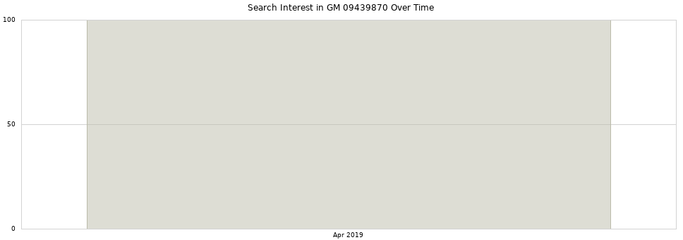 Search interest in GM 09439870 part aggregated by months over time.