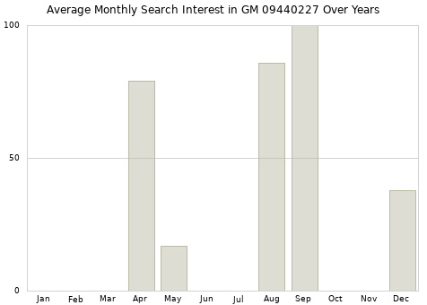 Monthly average search interest in GM 09440227 part over years from 2013 to 2020.