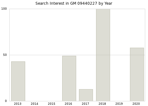 Annual search interest in GM 09440227 part.