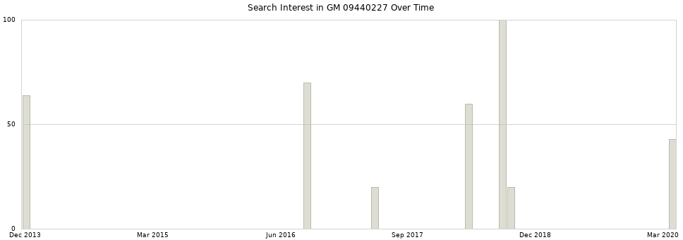 Search interest in GM 09440227 part aggregated by months over time.