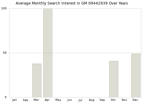 Monthly average search interest in GM 09442939 part over years from 2013 to 2020.