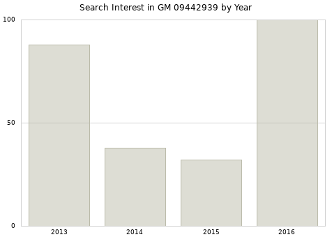 Annual search interest in GM 09442939 part.