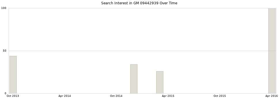 Search interest in GM 09442939 part aggregated by months over time.