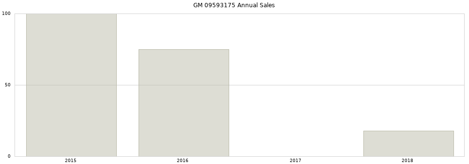 GM 09593175 part annual sales from 2014 to 2020.