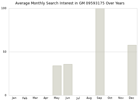 Monthly average search interest in GM 09593175 part over years from 2013 to 2020.