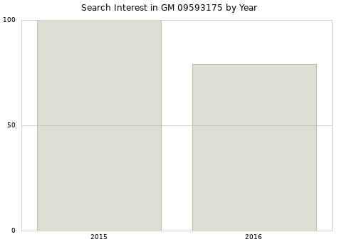 Annual search interest in GM 09593175 part.