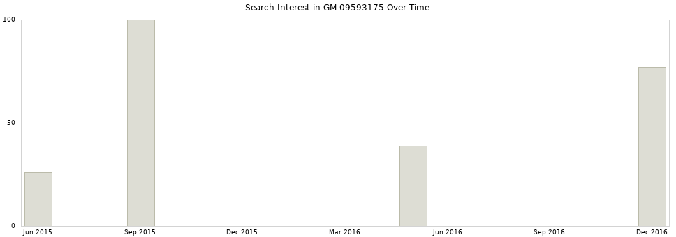 Search interest in GM 09593175 part aggregated by months over time.