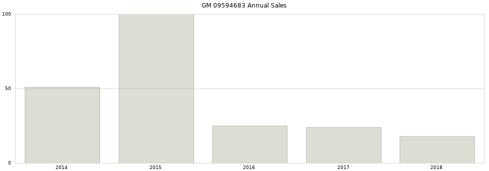 GM 09594683 part annual sales from 2014 to 2020.