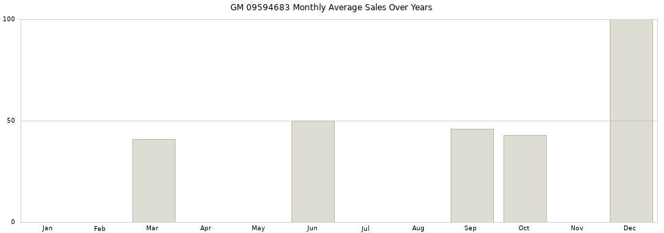 GM 09594683 monthly average sales over years from 2014 to 2020.